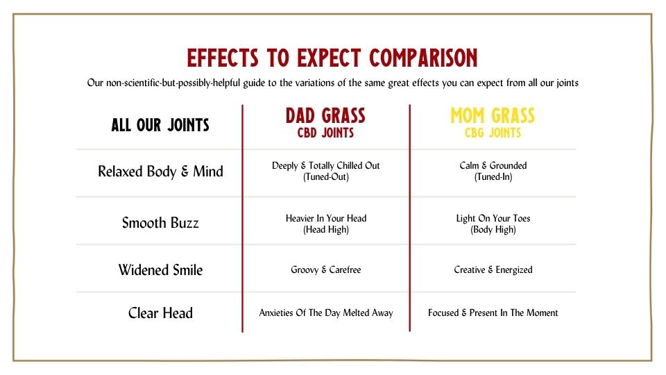 Mom Grass CBG pre rolls and Dad Grass CBD pre rolls: Effects to Expect